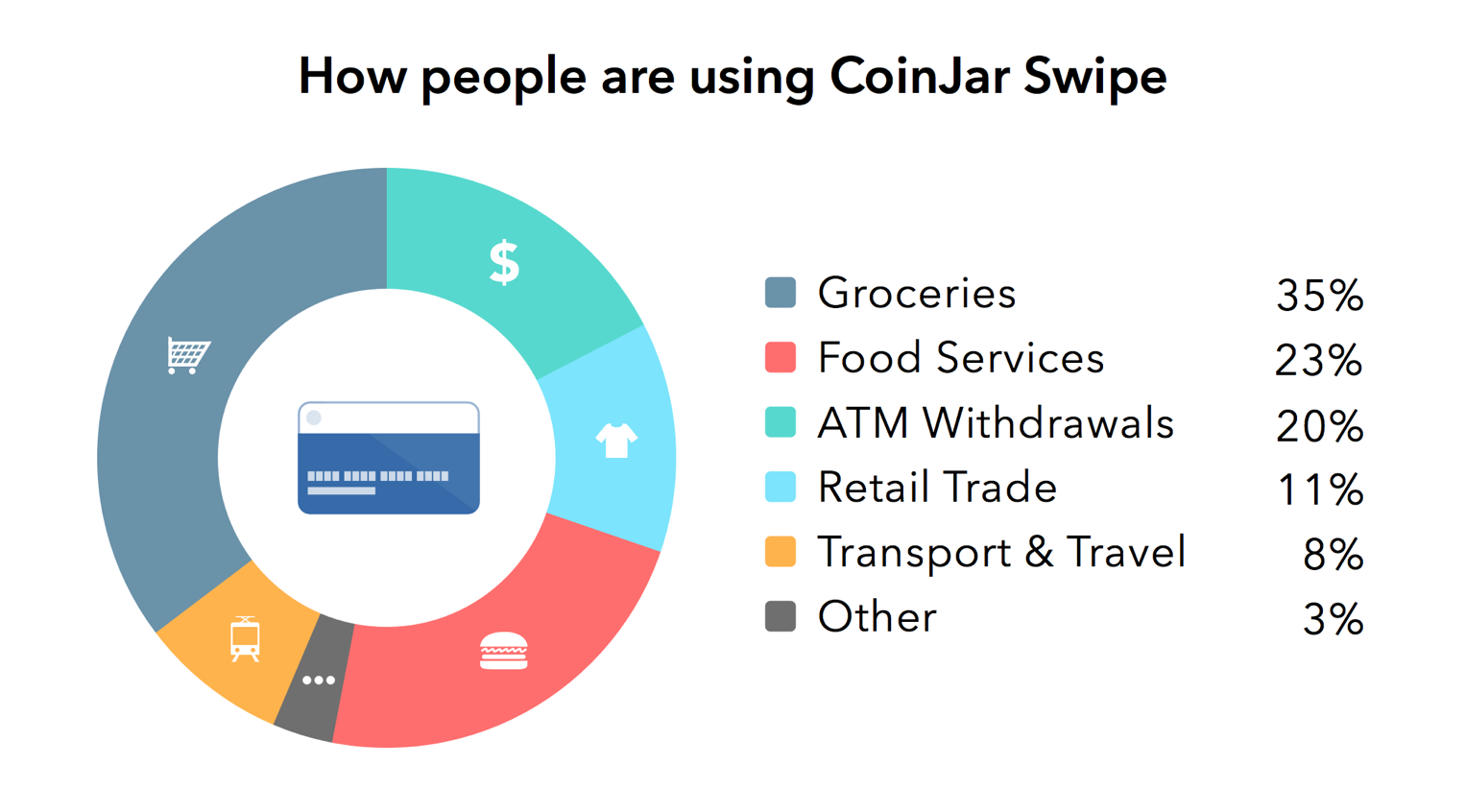 one-year-of-coinjar-swipe