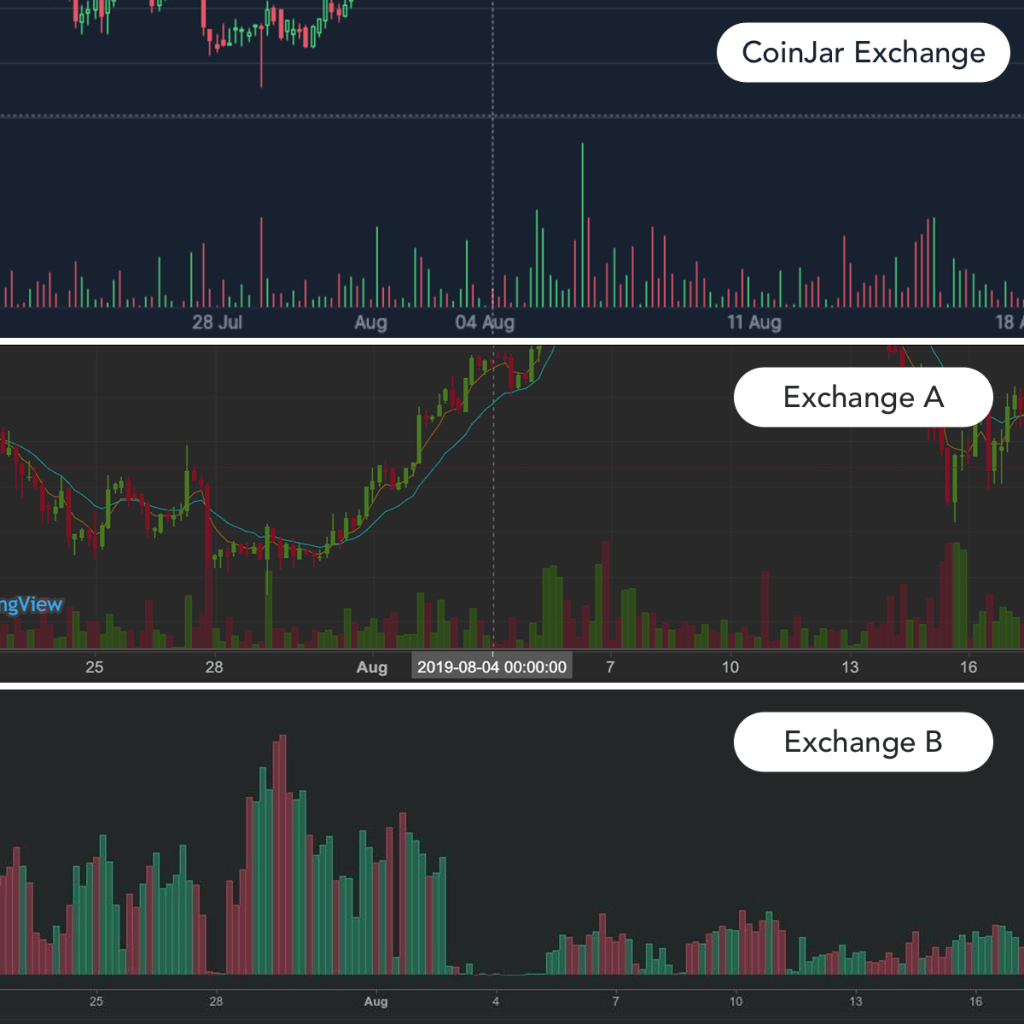 hotbit fake volume crypto exchanges