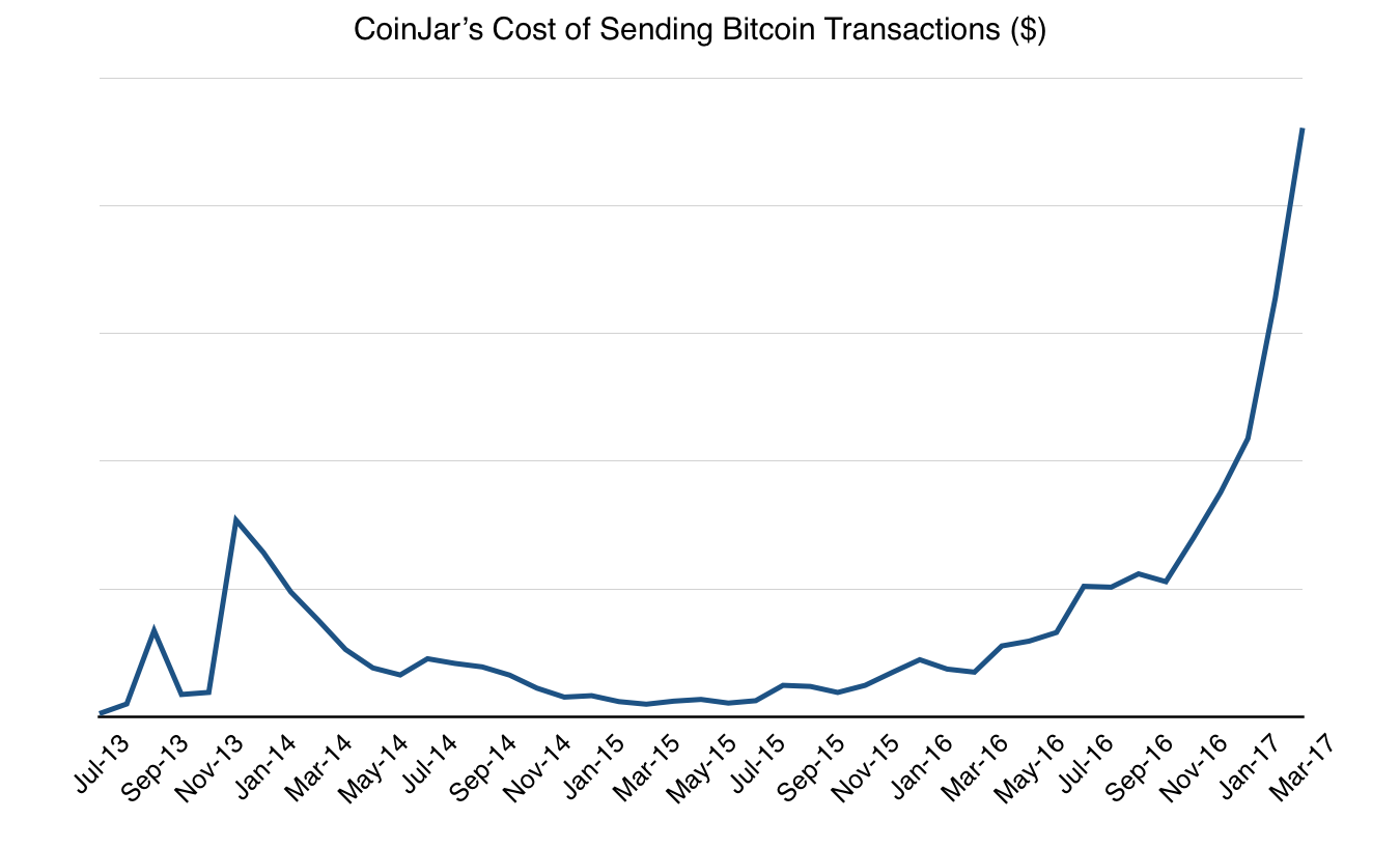 bitocin transaction times